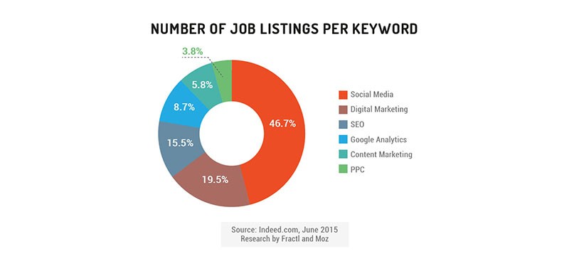 Top 8 Digital Marketing Job Opportunities In 2026 Digital marketing job opportunities