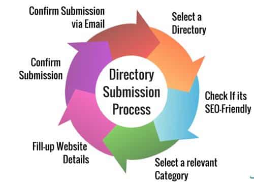 Beginner’s Guide To Free Directory Submission List Benefits of directory submission sites list