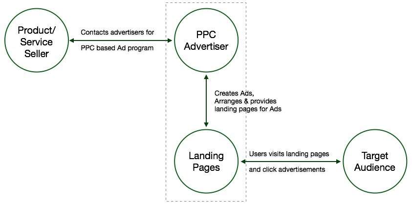 Beginner’s Sem Tutorial To Learn A To Z Of Search Engine Marketing Sem tutorial