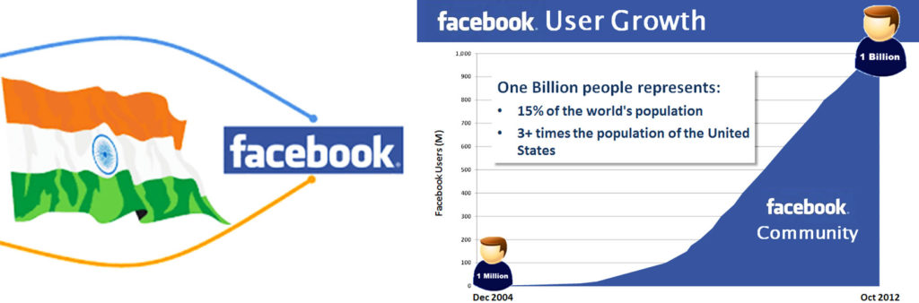 Facebook India Hits 200 Mn | Benefiting Marketers Facebook-user-growth