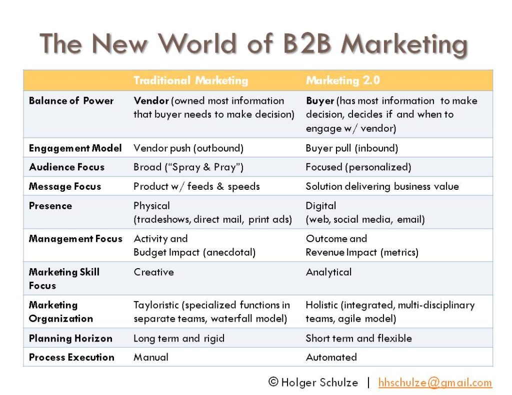 10 Best B2B Digital Marketing Practices &Amp; Strategies B2b digital marketing
