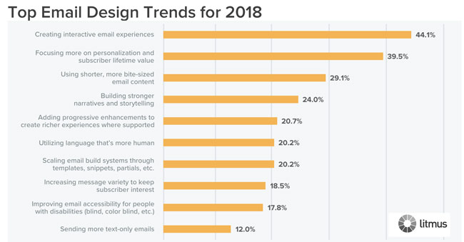 What Is The Future Of Email Marketing? Future of email marketing