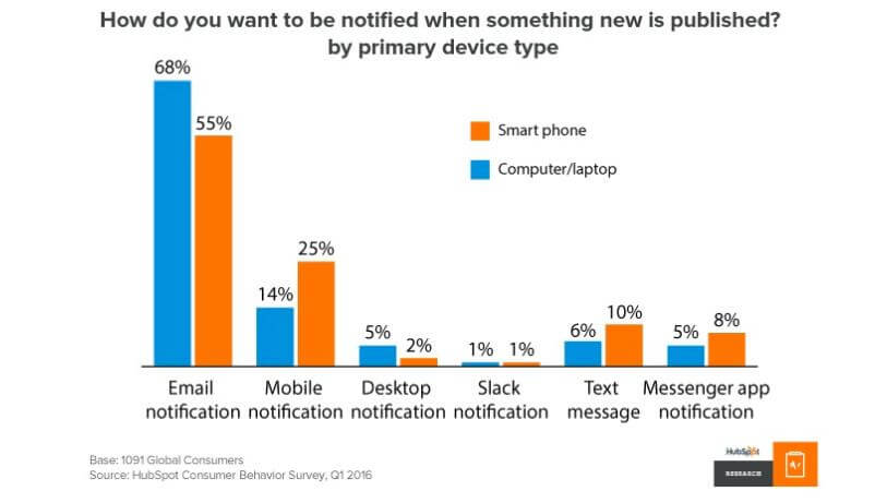 Unveiling The Future Of Content Marketing : 10 Must Know Predictions Future of content marketing