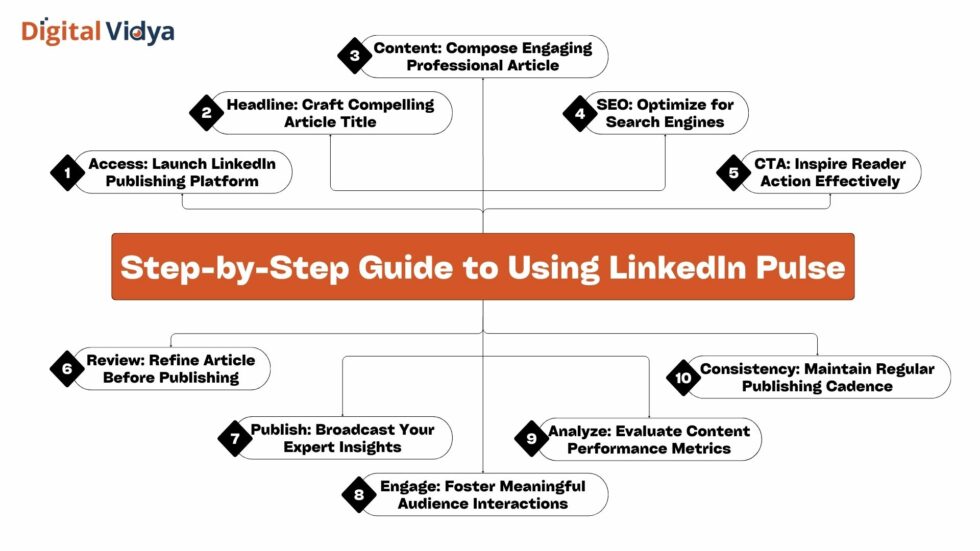 Step-By-Step Guide To Linkedin Pulse Success Infographic detailing 10 steps for effectively using linkedin pulse, from accessing the platform to maintaining consistency