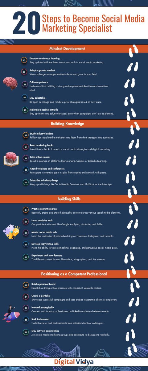 Steps Of Smm Expert 20 steps to become a social media marketing specialist.