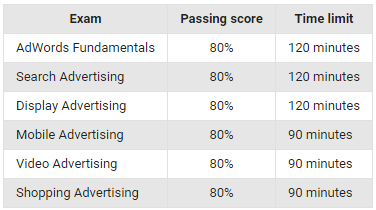 5 Tips To Pass Google Adwords Exam In First Attempt Google adwords exam