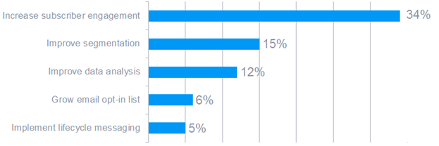 Types Of Email Marketing To Capture B2B Clients In 2025 Types of email marketing