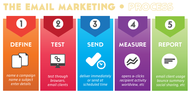 How To Become A Successful Email Marketing Campaign Manager? Email marketing campaign manager