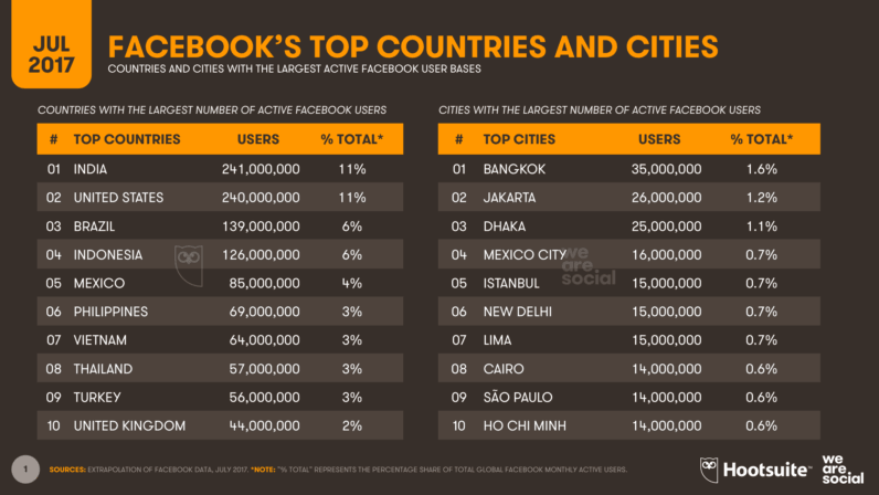 Facebook Partners With Digital Vidya &Amp; Others To Train 5 Lakh Indians By 2020 Facebook country rankings july 2017
