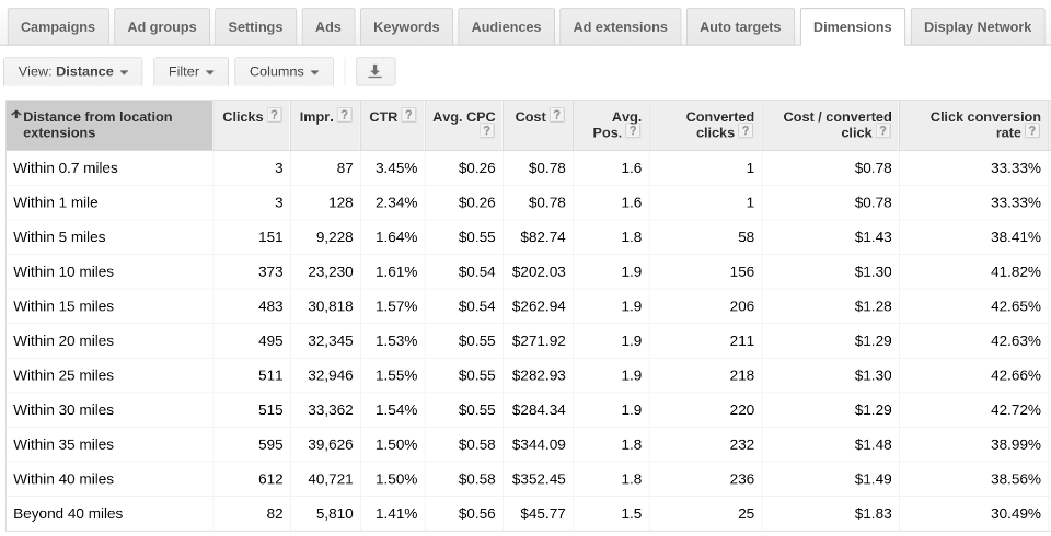 5 Ways To Optimize Online Campaigns For Better Offline Sales 2025 Google-adwords-location-extension-bidding