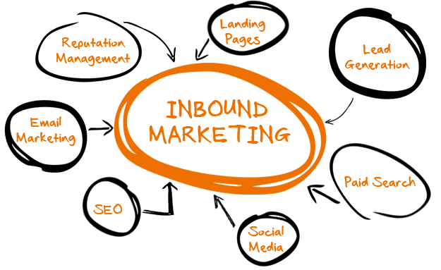 Attracting To Inbound Marketing Course Attracting to inbound marketing course