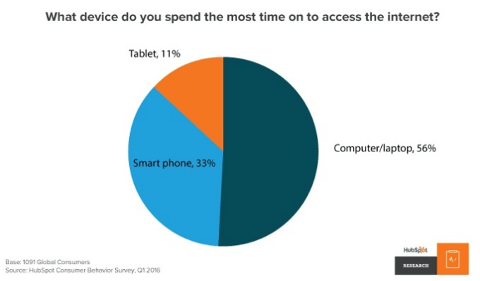 Unveiling The Future Of Content Marketing : 10 Must Know Predictions Future of content marketing