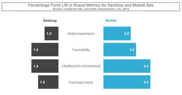 5 Ways To Optimize Online Campaigns For Better Offline Sales 2025 Mobile-vs-desktop
