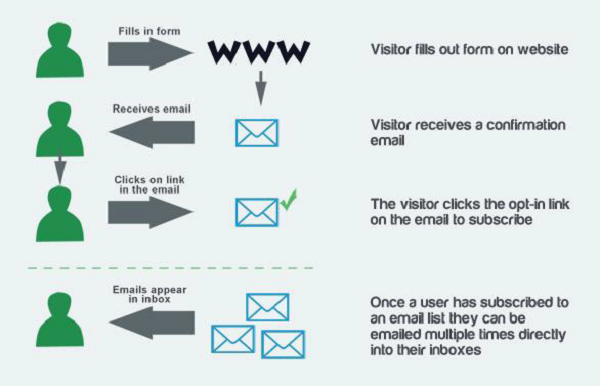 How To Do Email Marketing: Learn The Basics How to do email marketing