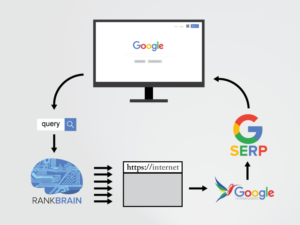 How Rankbrain And Artificial Intelligence Help Outline Seo Strategy Rankbrain-diagram