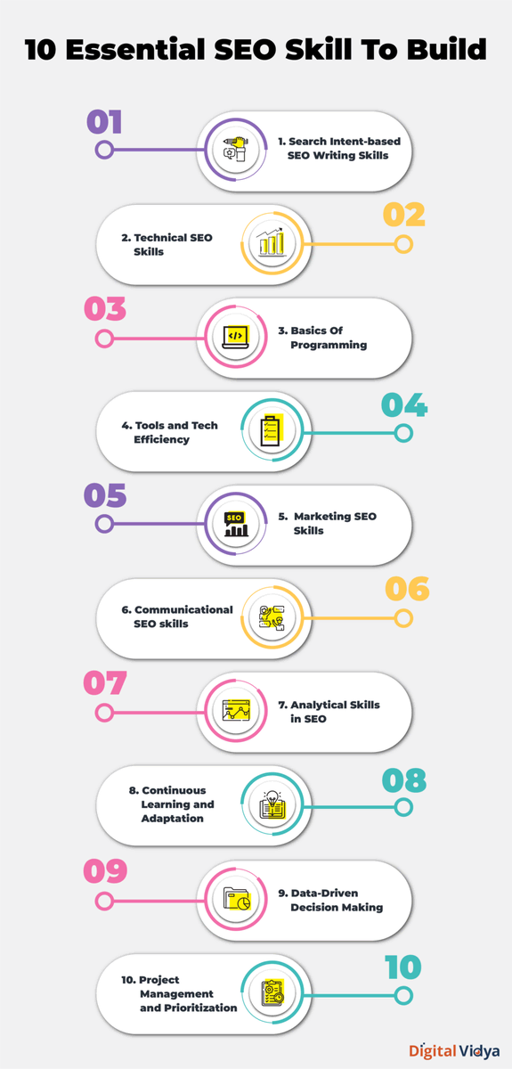 10 Essential Seo Skills For Digital Marketing Success Infographic showcasing 10 crucial seo skills including writing, technical, programming, tools, marketing, communication, analytics, learning, data-driven decisions, and project management