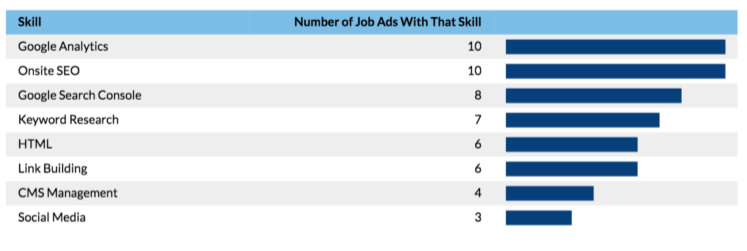 What, Why &Amp; How Of Becoming An Seo Analyst? Seo analyst skills