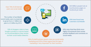 Step By Step Guide To Hiring Social Media Marketing Services How do social media marketing engage customers