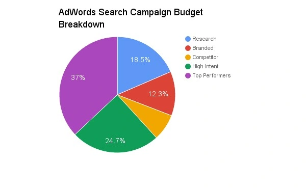 A Brief Guide To Google Adwords Bidding Strategies Adwords search campaign budget breakdown
