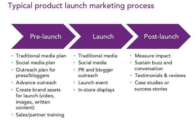 How To Do A New Product Launch In 2025 Typical product launch marketing process