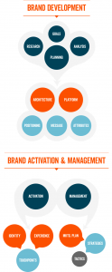 The Effective Guide To Efficient Brand Marketing For Businesses Importance of brand marketing