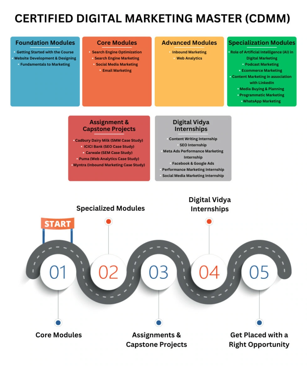 Certified Digital Marketing Master (Cdmm) Course Structure An infographic outlining the modules, projects, and internships of digital vidya's certified digital marketing master (cdmm) program, covering foundation, core, advanced, and specialization modules, along with assignments, capstone projects, and internship opportunities.