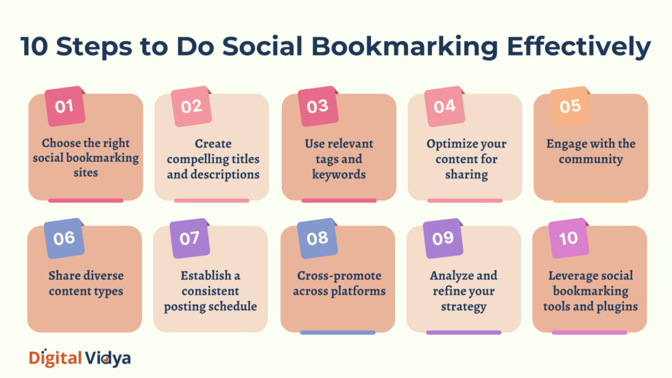 Effective Social Bookmarking: 10-Step Strategy Guide Infographic detailing 10 steps for effective social bookmarking, including choosing sites, creating content, and analyzing strategy