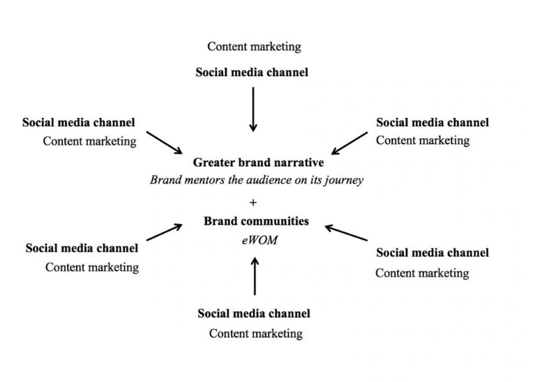 Core Components Of Branding Core components of marketing and branding.