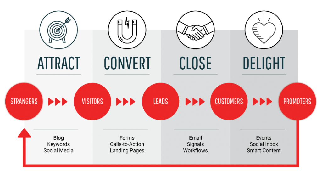 What Is Inbound Marketing: Methodologies, Strategies, And Tips Components of the inbound methodology