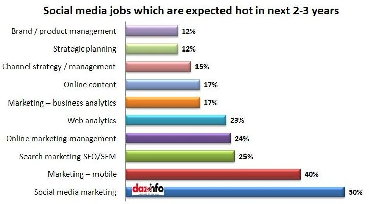 Top 8 Digital Marketing Job Opportunities In 2026 Digital marketing job opportunities