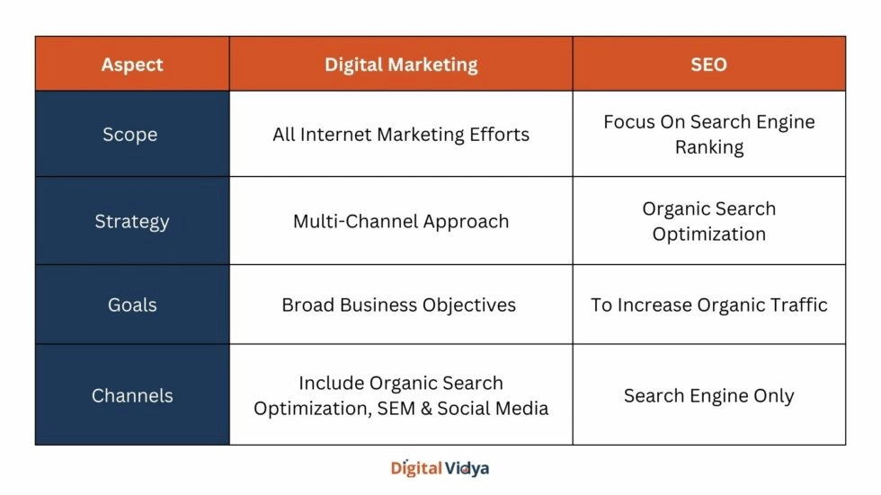Digital Marketing Vs Seo Digital marketing vs seo