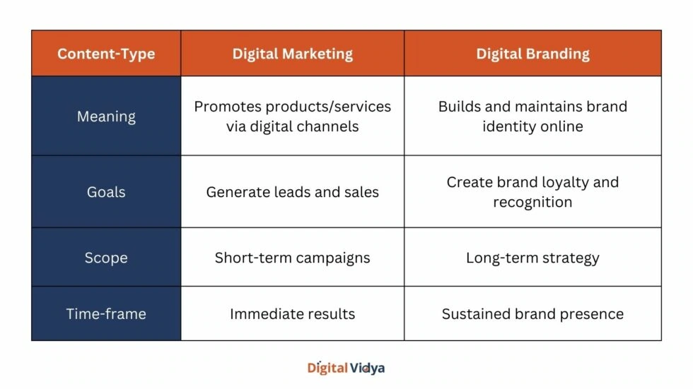 Marketing Vs Branding Digital marketing vs brand marketing comparison