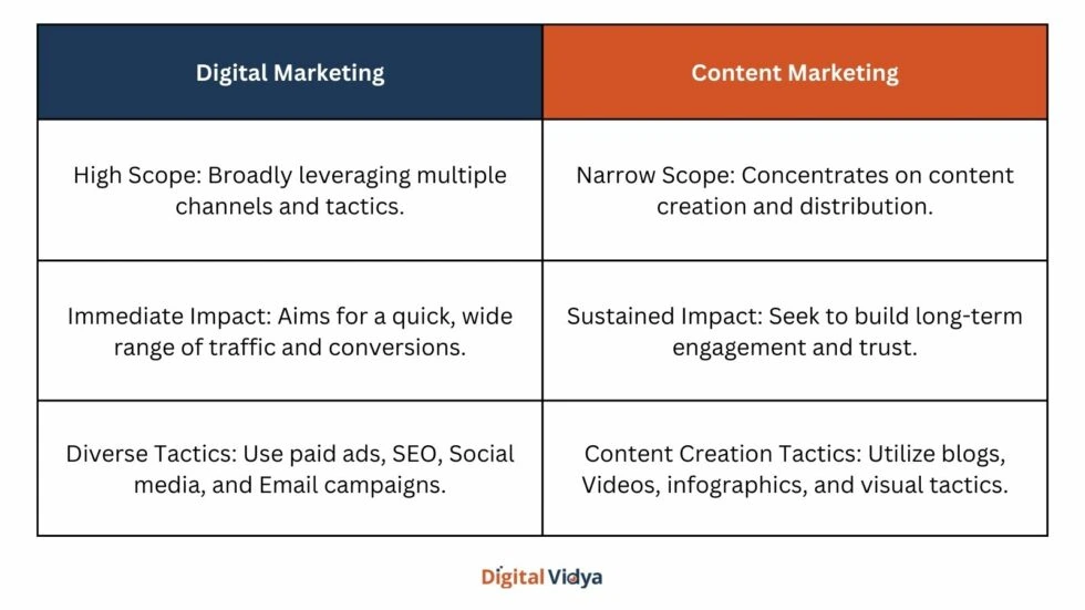 Digital Marketing Vs Content Marketing Digital marketing vs content marketing