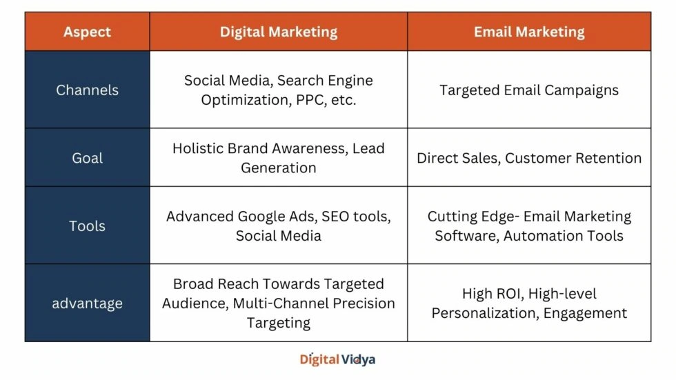 Digital Marketing Vs Integrated Marketing Communications (Imc) Digital marketing vs email marketing