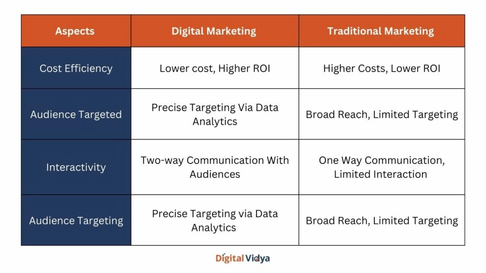Digital Vs Traditional Digital marketing vs traditional marketing comparison.