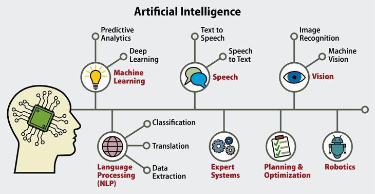 How Is The Future Of Digital Marketing Bright In India? Artificial intelligence