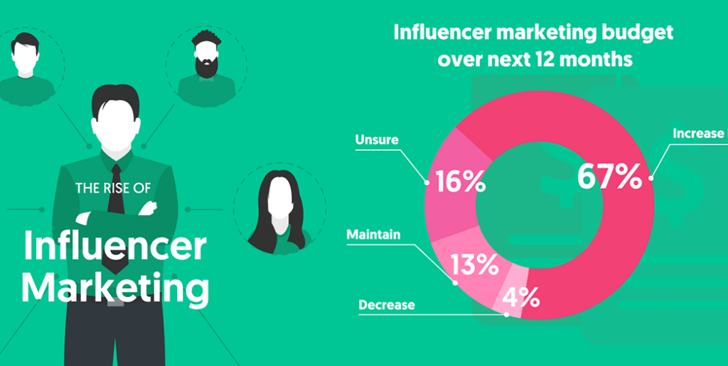 How Is The Future Of Digital Marketing Bright In India? Influencer marketing