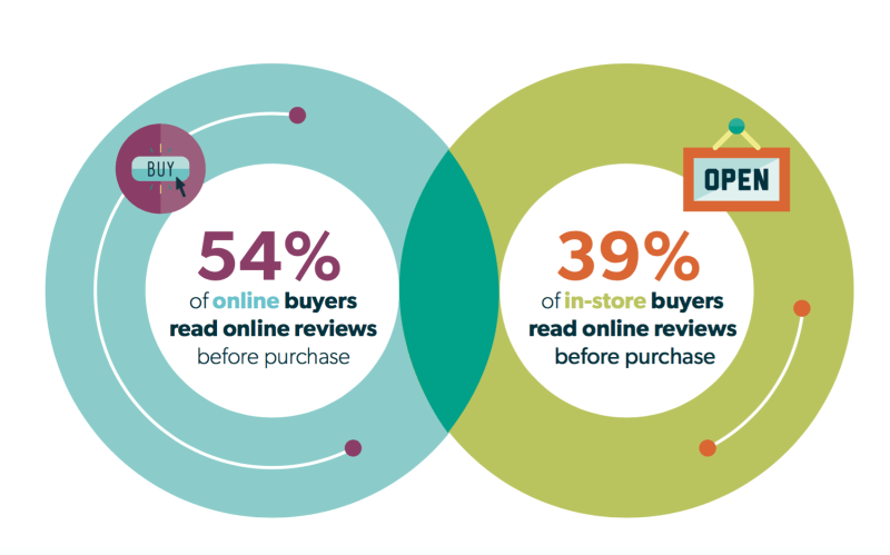 How Is The Future Of Digital Marketing Bright In India? Importance of customer reviews