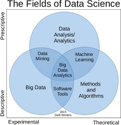 Data Analytics Vs Big Data Analytics Vs Data Science - What Is The Difference? Different fields of data science