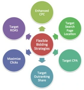 A Brief Guide To Google Adwords Bidding Strategies Flexible bidding strategies
