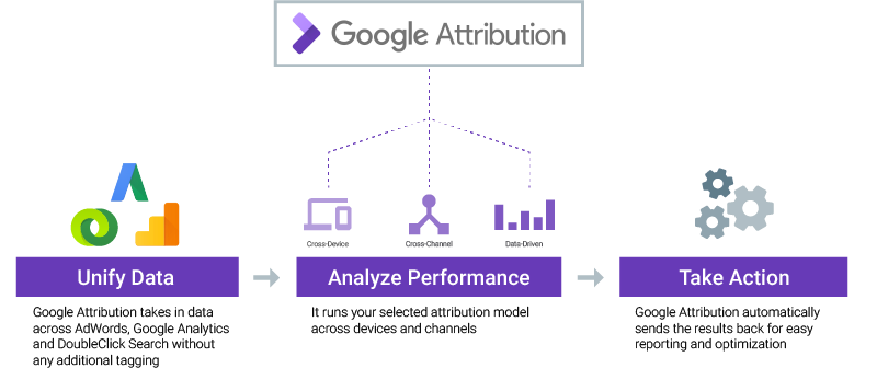 Latest Updates In Google Adwords| Analytics | Doubleclick Google attribution source google