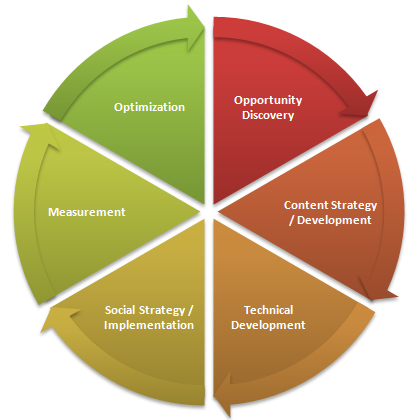 The New Seo Process: Everything You Need To Know Seo process
