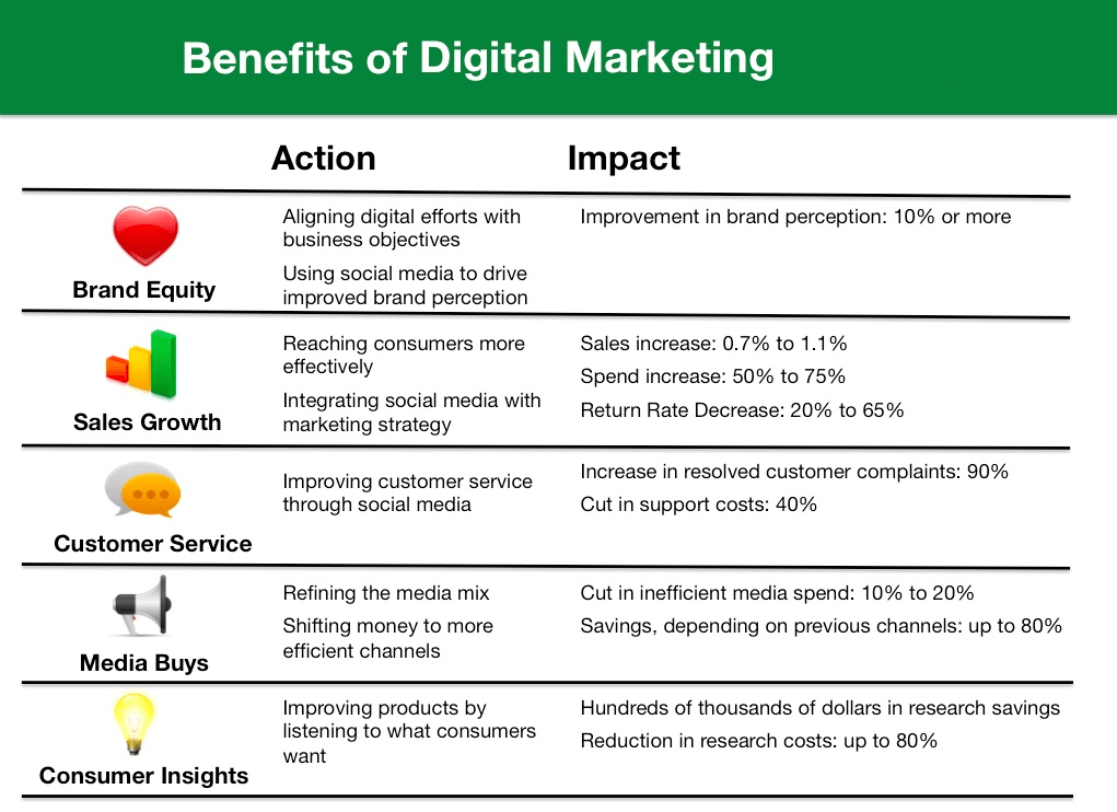A – Z Guide To Become A Marketing Consultant In India Benefits of digital marketing