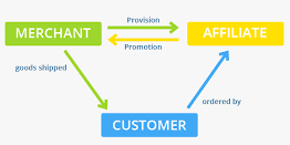 What Is Affiliate Marketing And How Does It Work What is affiliate marketing