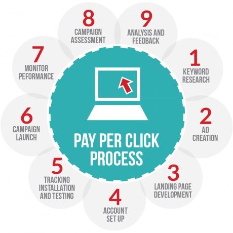 How To Start A Startup-Tips To Launch A Successful Business Ppc process