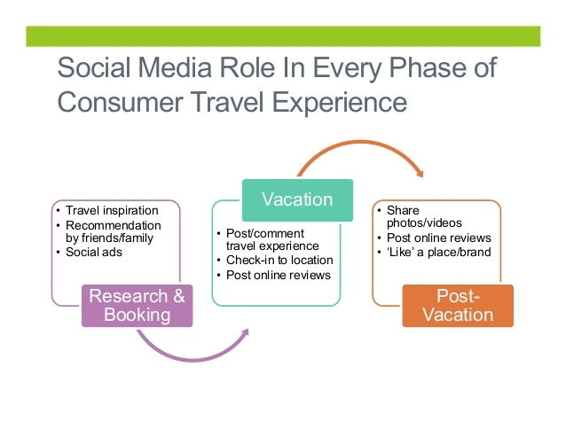 5 Mobile Marketing Guidelines For Travel Agencies Mobile marketing for travel -impact of social media in the travel industry