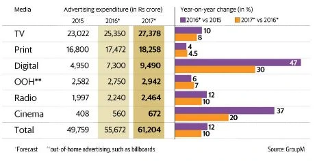 9 Tips To Promote Your Business Online - Digital Vidya Digital advertising is the fastest growing media