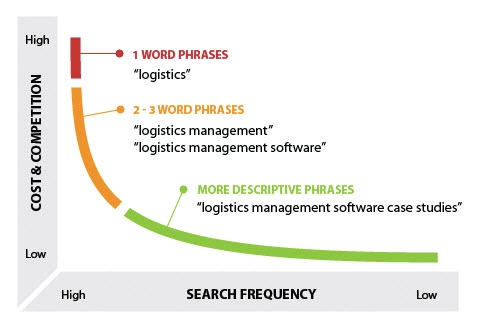 Long Tail Keywords: A Key To Rank Higher Ppc keyword length