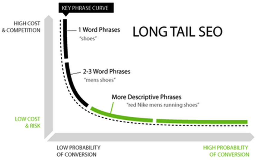 What Is Cpc: A-Z Cost Per Click Lessons Long-tail keywords