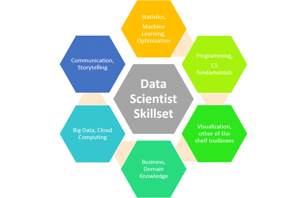 How To Learn Data Science In Three Months? Data science skill set